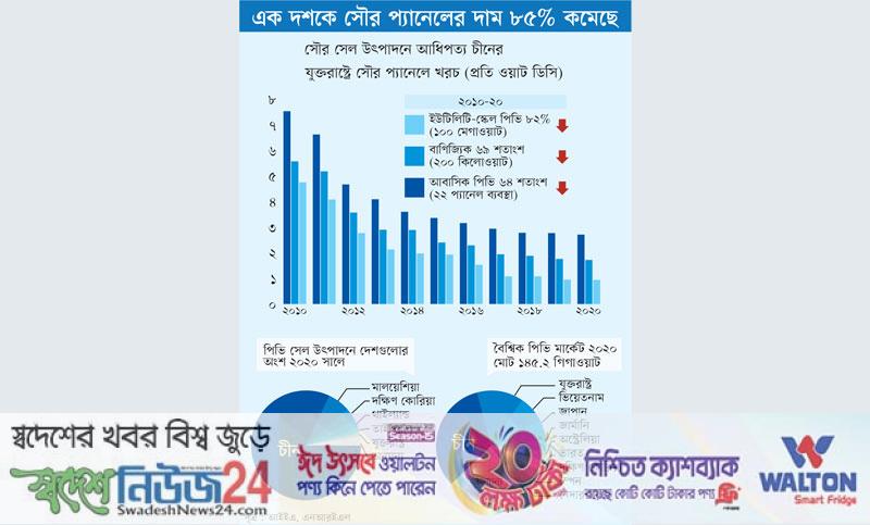 ব্যয় কমে অর্ধেক, বিশ্বজুড়ে জনপ্রিয় হচ্ছে সৌর বিদ্যুৎ 5 104059u88